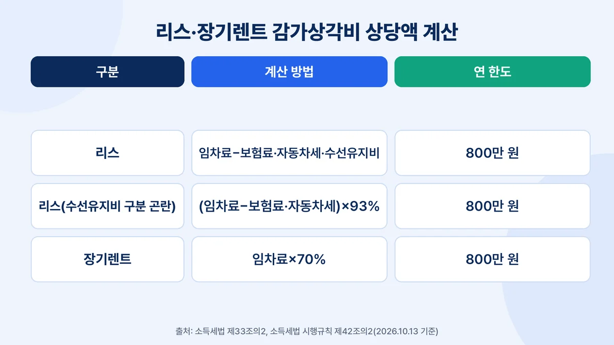 리스·장기렌트 감가상각비 상당액 계산: 리스 임차료에서 보험료·자동차세·수선유지비 차감, 장기렌트 임차료의 70%, 연 800만 원 한도