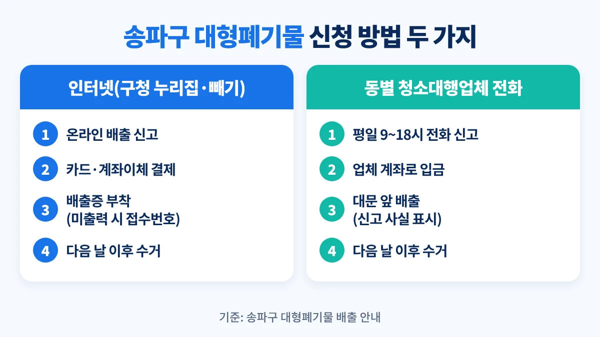 송파구 대형폐기물 신청 방법 두 가지: 인터넷(구청 누리집·빼기)은 신고 후 카드·계좌이체 결제, 배출증 부착 후 배출 / 전화는 동별 청소대행업체에 평일 9~18시 신고, 업체 계좌로 입금 후 대문 앞 배출, 모두 다음 날 이후 수거