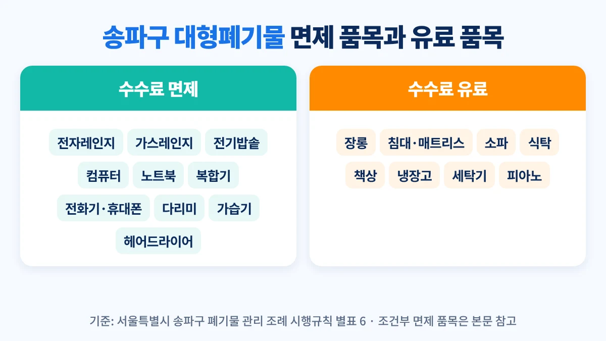 송파구 대형폐기물 수수료 면제 품목과 유료 품목 구분: 전자레인지·컴퓨터·노트북·가스레인지·전기밥솥 등은 면제, 장롱·침대·소파·냉장고·세탁기는 유료