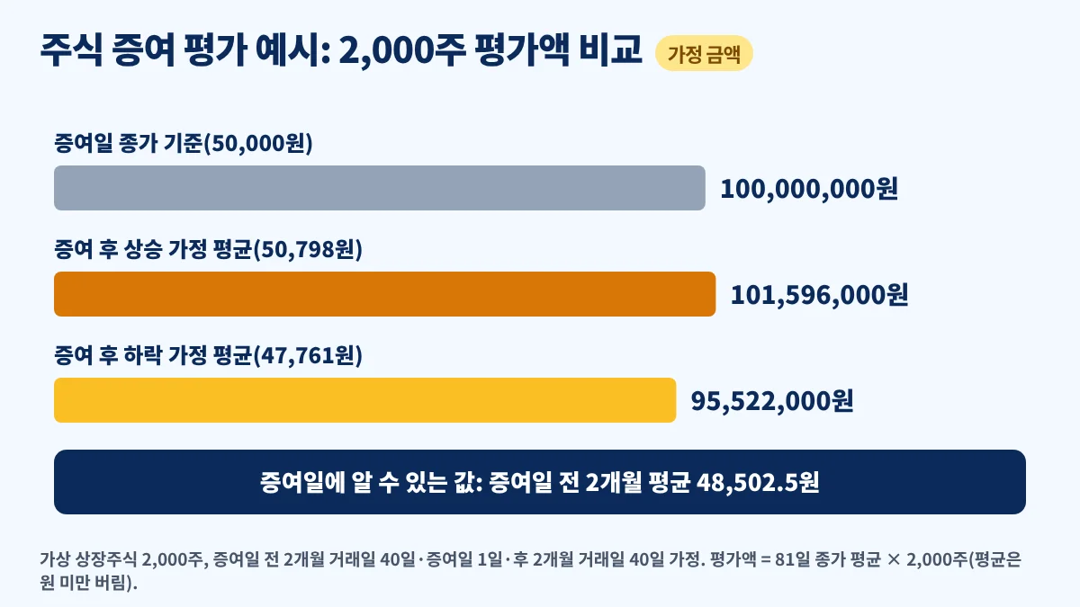 주식 증여 평가액을 증여일 종가와 증여 후 주가 상승·하락 가정의 4개월 평균으로 비교한 예시