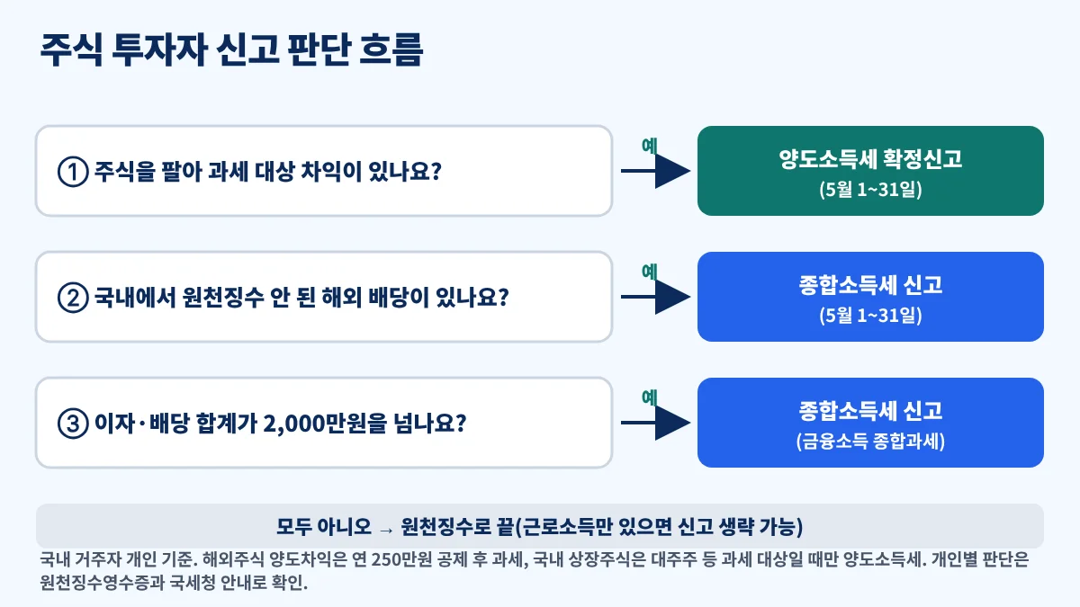 주식 투자자가 배당과 매도 차익에 따라 종합소득세 신고와 양도소득세 확정신고 대상인지 판단하는 흐름