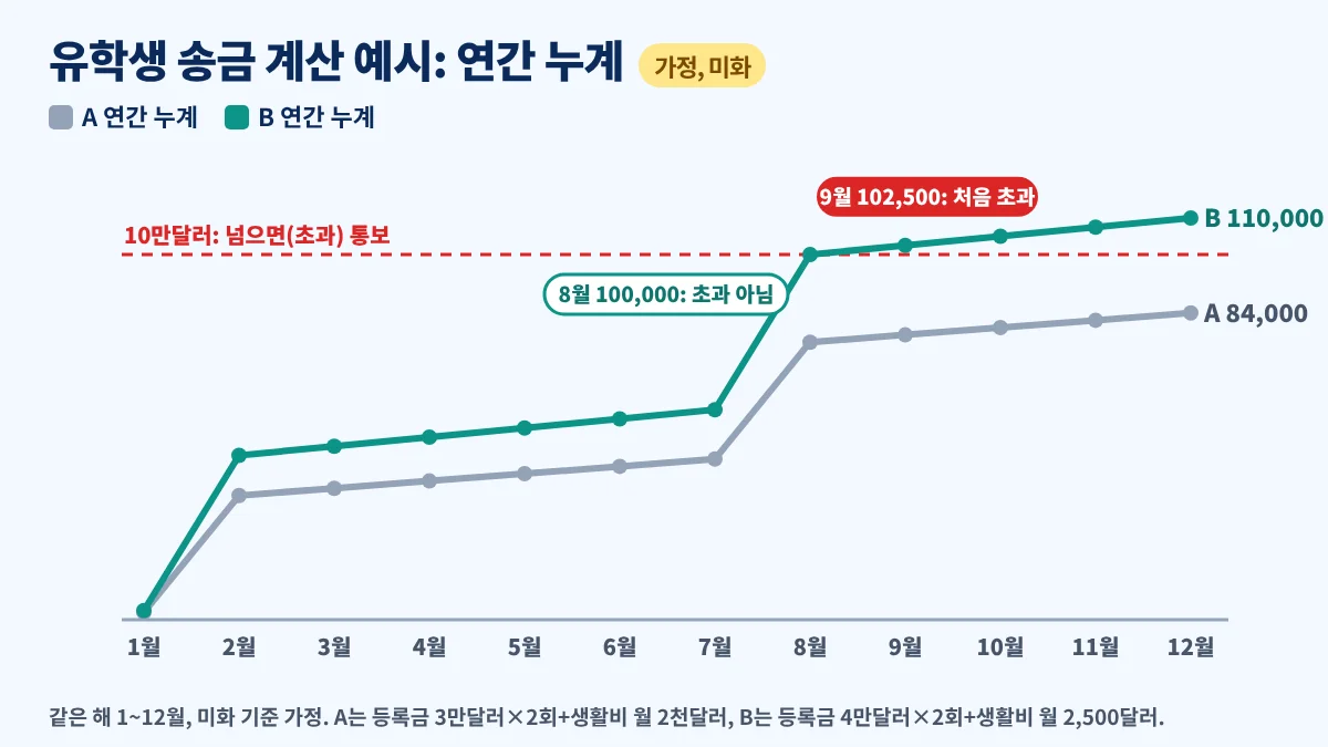 유학생 송금 계산 예시, 가정한 월별 누계에서 A는 연 84,000달러로 10만달러 이하, B는 9월에 102,500달러로 처음 10만달러를 넘는 비교