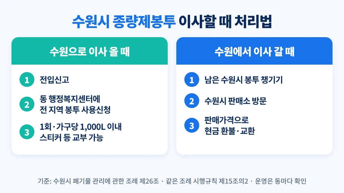 수원시 종량제봉투 이사 시 처리: 수원으로 이사 오면 동 행정복지센터에 전입 전 지역 봉투 사용신청, 수원에서 이사 가면 안 쓴 수원시 봉투를 판매소에서 판매가격으로 현금 환불