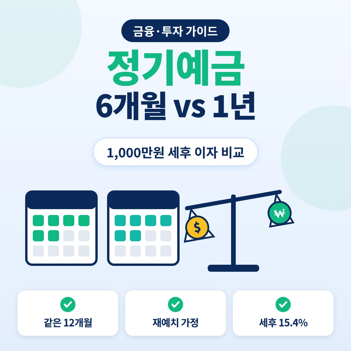 정기예금 6개월 두 번과 1년 한 번의 1,000만원 세후 이자 비교