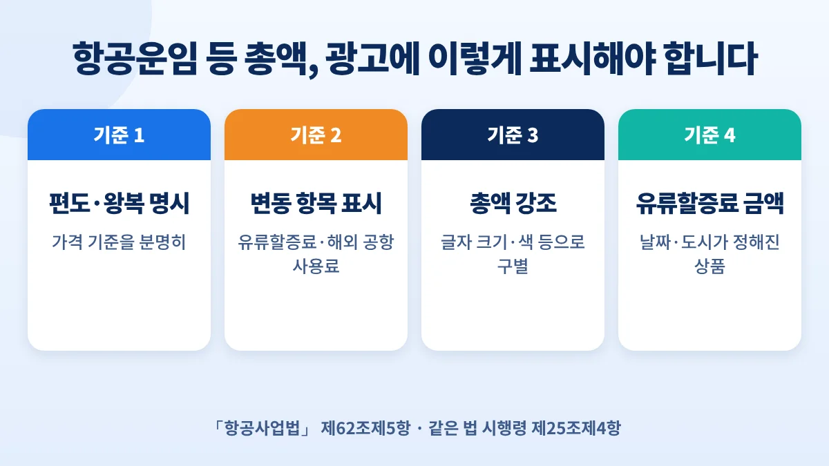 항공운임 등 총액 표시 기준 4가지: 편도·왕복 명시, 변동 항목 표시, 총액 강조, 유류할증료 금액 명시