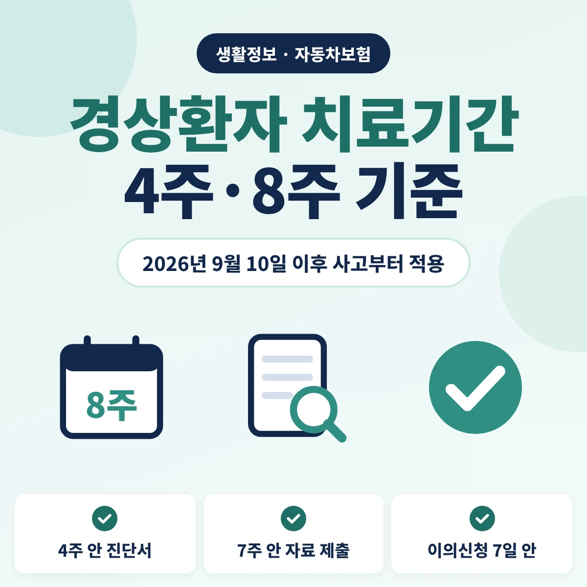 경상환자 치료기간 안내, 2026년 9월 10일 이후 교통사고부터 4주를 넘겨 치료받으려면 4주 안에 진단서를, 8주를 넘기려면 7주 안에 자료를 내고 검토 결과에 이의가 있으면 7일 안에 심의를 신청한다는 내용을 정리한 이미지