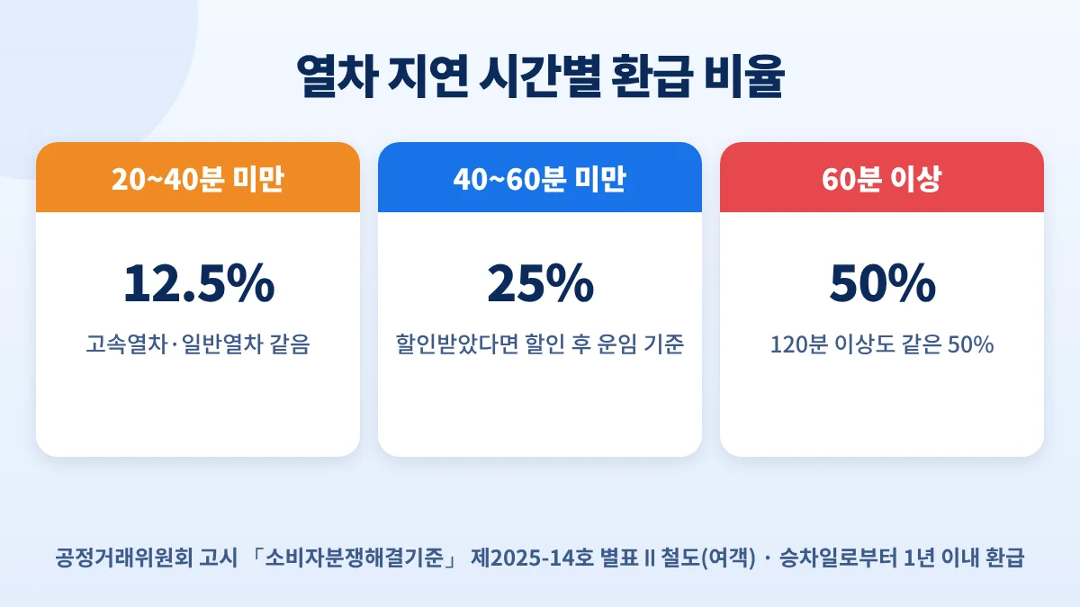 열차 지연 시간별 환급 비율: 20~40분 미만 12.5%, 40~60분 미만 25%, 60분 이상 50%, 승차일로부터 1년 이내