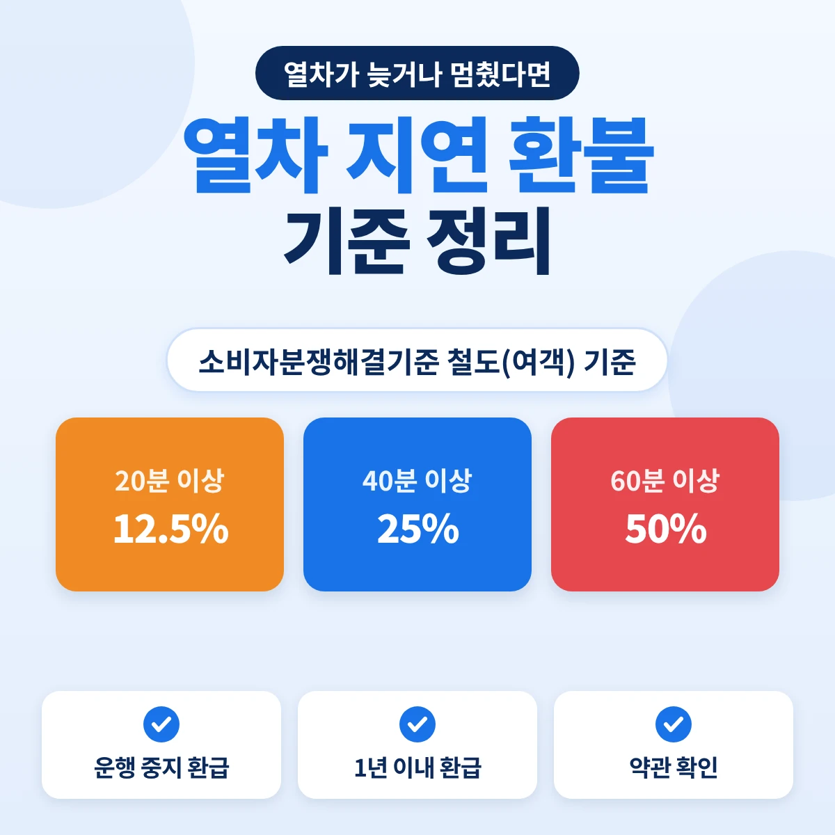 열차 지연 환불 기준: 20분 이상 12.5%, 40분 이상 25%, 60분 이상 50%