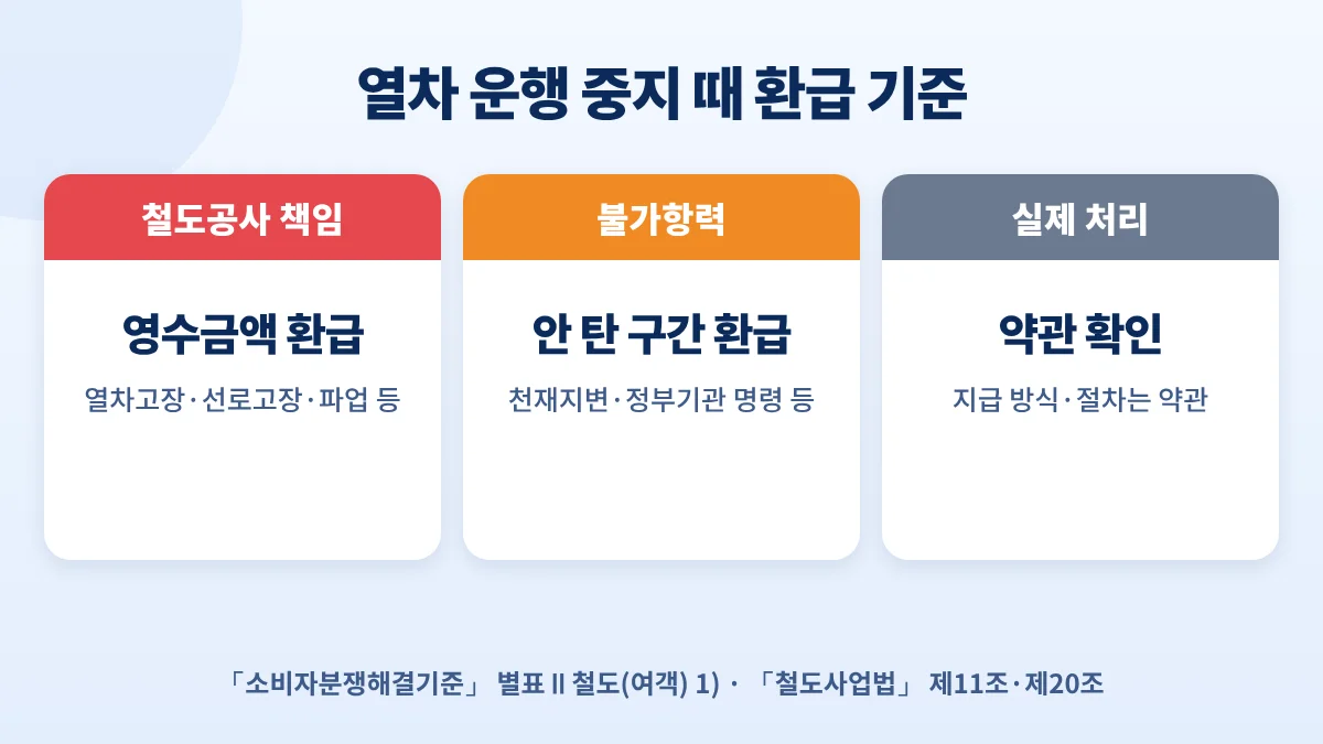 열차 운행 중지 때 환급 기준: 철도공사 책임이면 영수금액 환급, 불가항력이면 안 탄 구간 환급, 실제 처리는 약관 확인