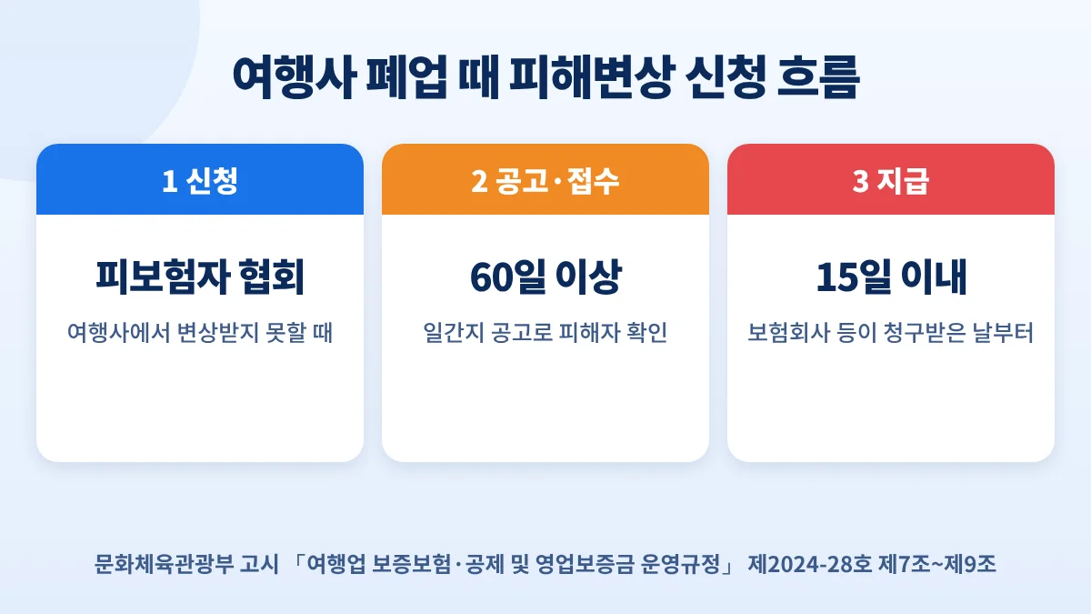 여행사 폐업 시 피해변상 신청 흐름: 피보험자 협회에 신청, 일간지 공고 60일 이상 접수, 청구 후 15일 이내 지급