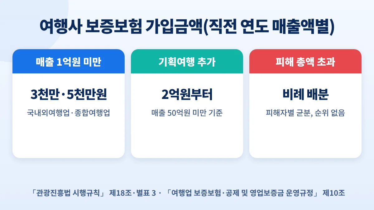 여행사 보증보험 가입금액 예: 매출 1억원 미만 국내외여행업 3천만원·종합여행업 5천만원, 기획여행 추가 2억원부터, 피해 총액 초과 시 비례 배분