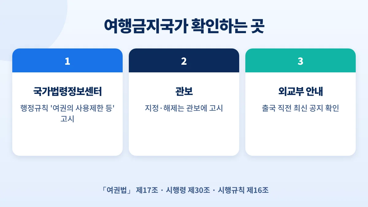 여행금지국가 확인 방법: 국가법령정보센터 고시, 관보, 외교부 안내