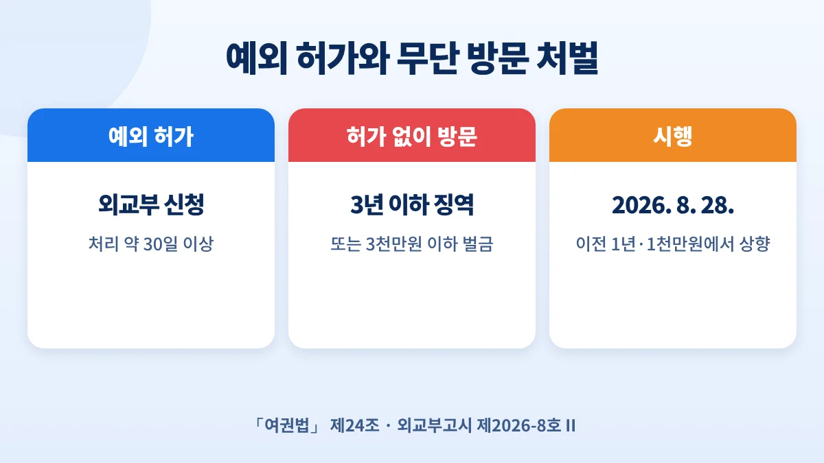 예외적 여권사용 허가 약 30일 이상, 허가 없이 방문 시 3년 이하 징역 또는 3천만원 이하 벌금