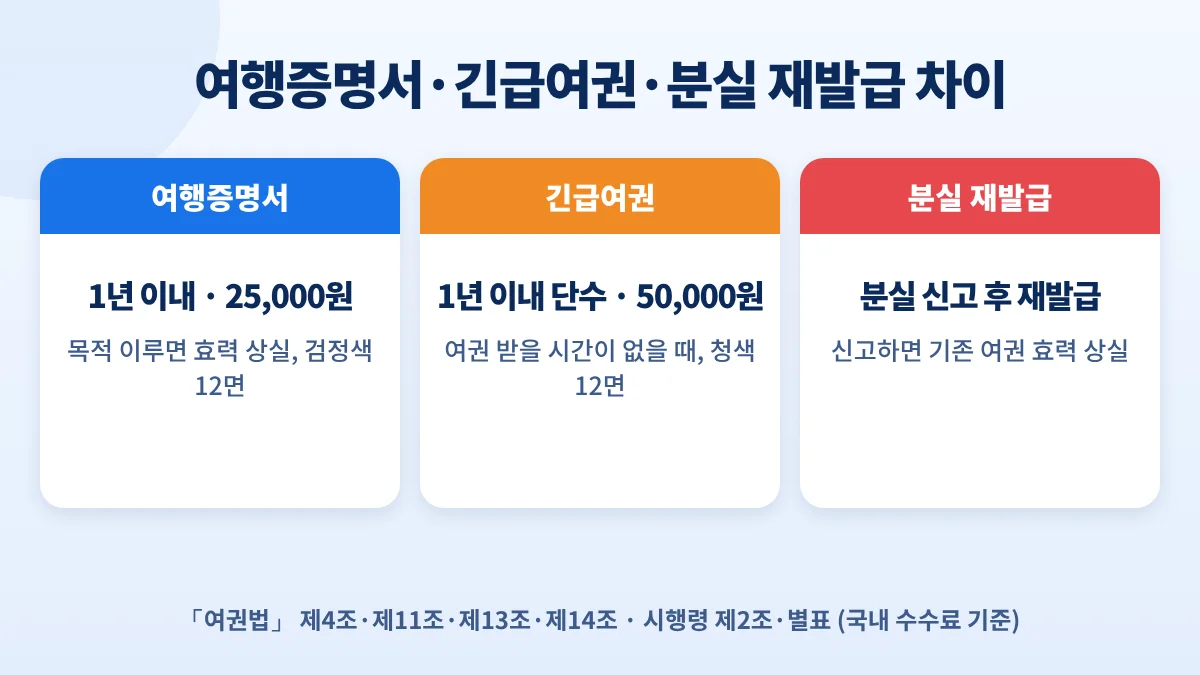 여행증명서와 긴급여권·분실 재발급 비교: 여행증명서 1년 이내·25,000원, 긴급여권 1년 이내 단수·50,000원, 분실은 신고 후 재발급