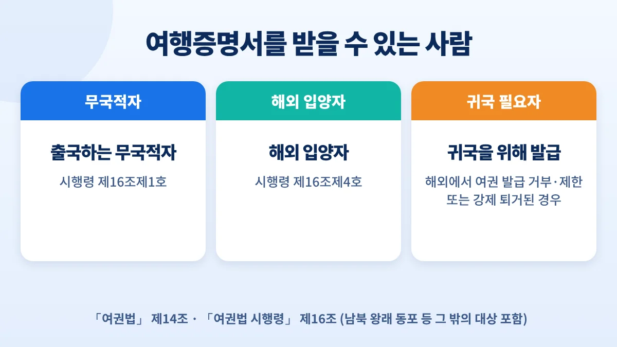 여행증명서 발급 대상: 출국하는 무국적자, 해외 입양자, 해외에서 여권 발급이 거부·제한되거나 강제 퇴거되어 귀국이 필요한 사람