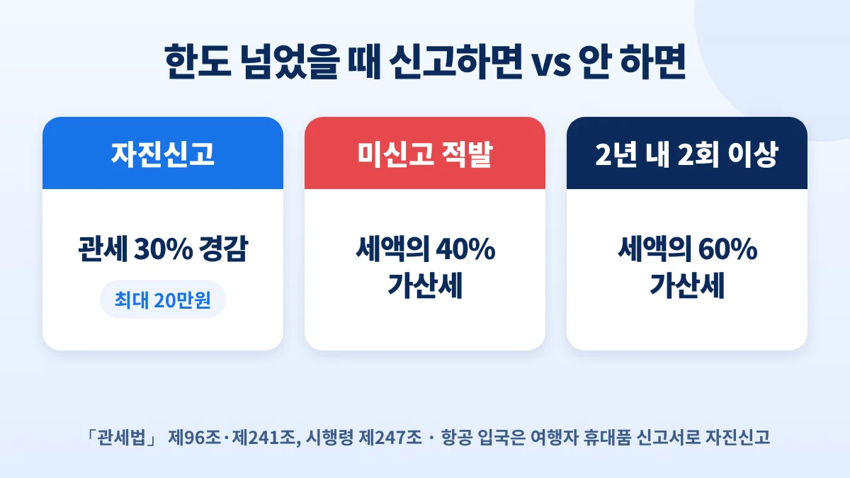 면세한도 초과 시 자진신고 관세 30% 경감(최대 20만원), 미신고 가산세 40%, 2년 내 2회 이상 60%