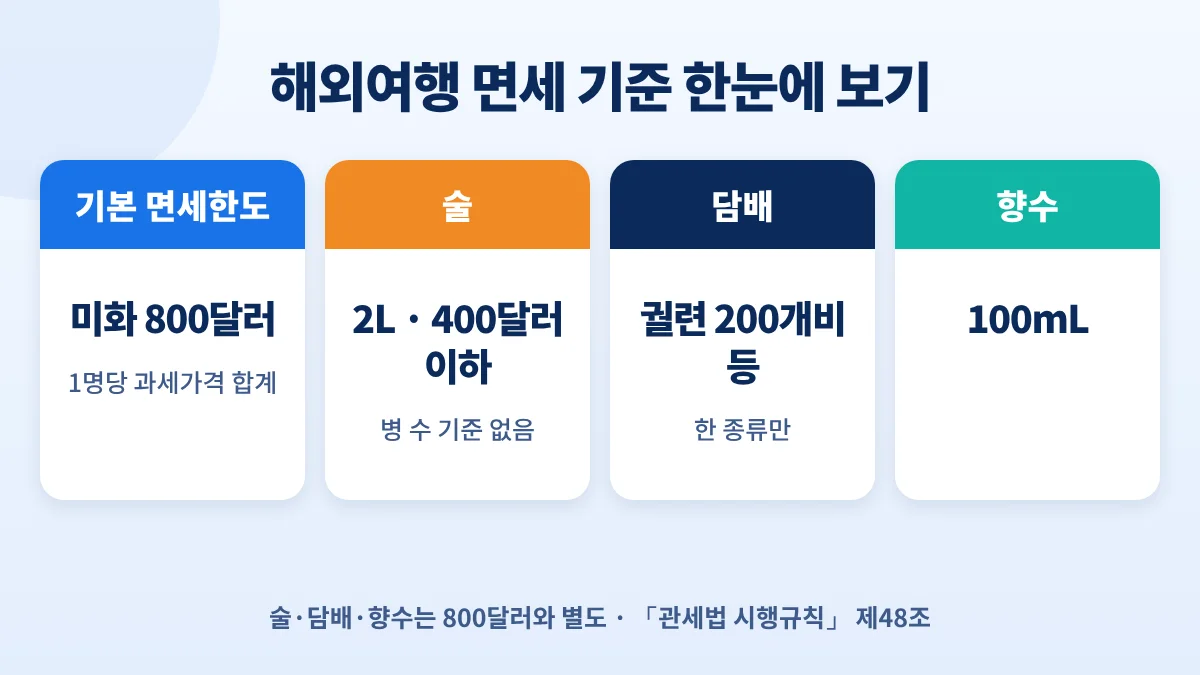 해외여행 면세 기준: 기본 800달러, 술 2L·400달러 이하, 담배 궐련 200개비 등, 향수 100mL