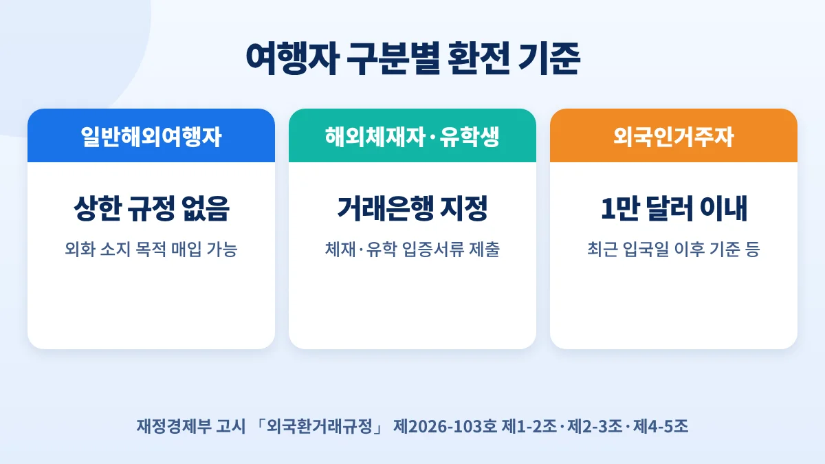 여행자 구분별 환전 기준: 일반해외여행자 상한 규정 없음, 해외체재자·유학생 거래은행 지정과 입증서류, 외국인거주자 미화 1만 달러 이내