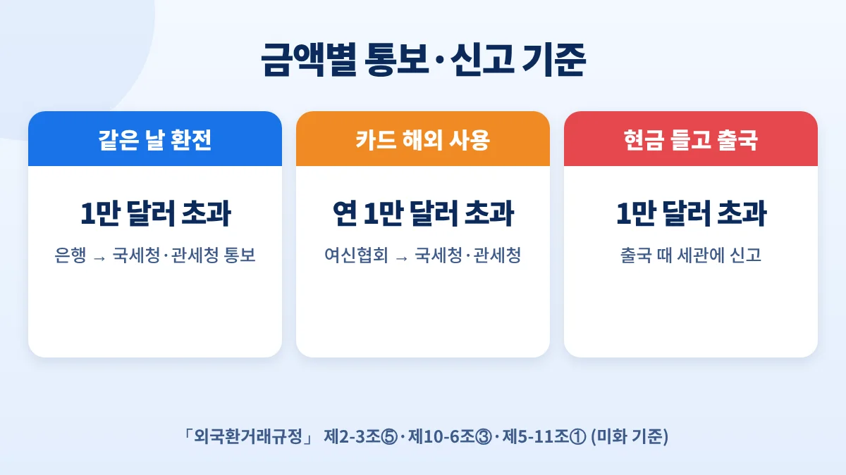 금액별 통보·신고 기준: 같은 날 환전 1만 달러 초과 국세청·관세청 통보, 카드 해외 사용 연 1만 달러 초과 통보, 1만 달러 초과 현금 출국 세관 신고