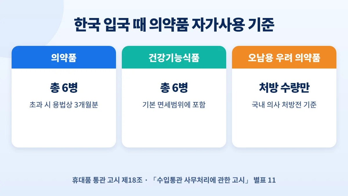 한국 입국 때 의약품 자가사용 기준: 의약품 총 6병, 건강기능식품 총 6병, 오남용 우려 의약품은 국내 의사 처방전 수량만