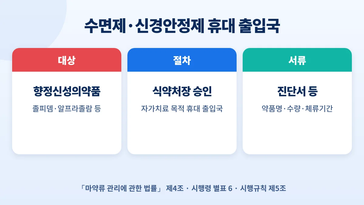 수면제·신경안정제 휴대 출입국: 향정신성의약품은 식약처 승인 필요, 진단서와 약품명·수량·체류기간 서류 제출