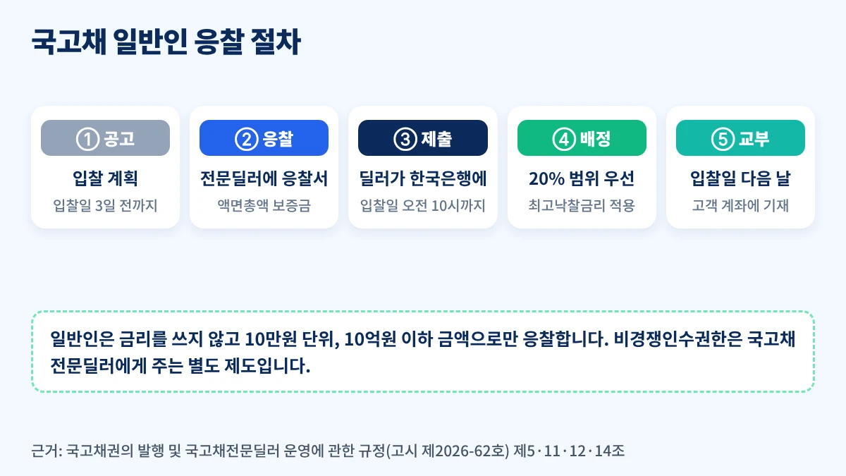 국고채 일반인 응찰 절차 공고 응찰 제출 배정 교부 5단계