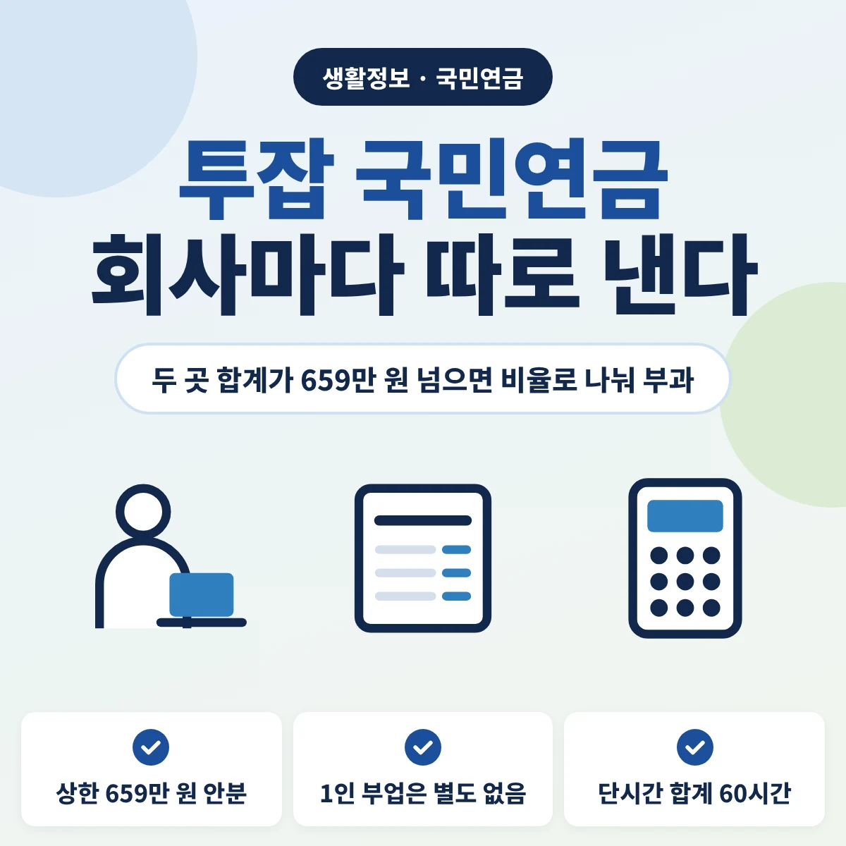 투잡 국민연금 안내 이미지, 두 회사 모두 가입 사업장이면 회사마다 따로 내고 합계가 659만 원을 넘으면 비율로 나눠 부과, 1인 부업 소득은 별도 부과 없음, 단시간 두 곳 합계 60시간