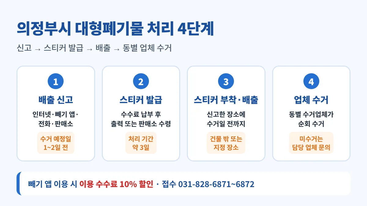 의정부시 대형폐기물 처리 4단계: 배출자 신고(수거 예정일 1~2일 전), 의정부도시공사 스티커 발급(약 3일), 스티커 부착 후 건물 밖 신고 장소에 배출, 동별 수거업체 순회 수거