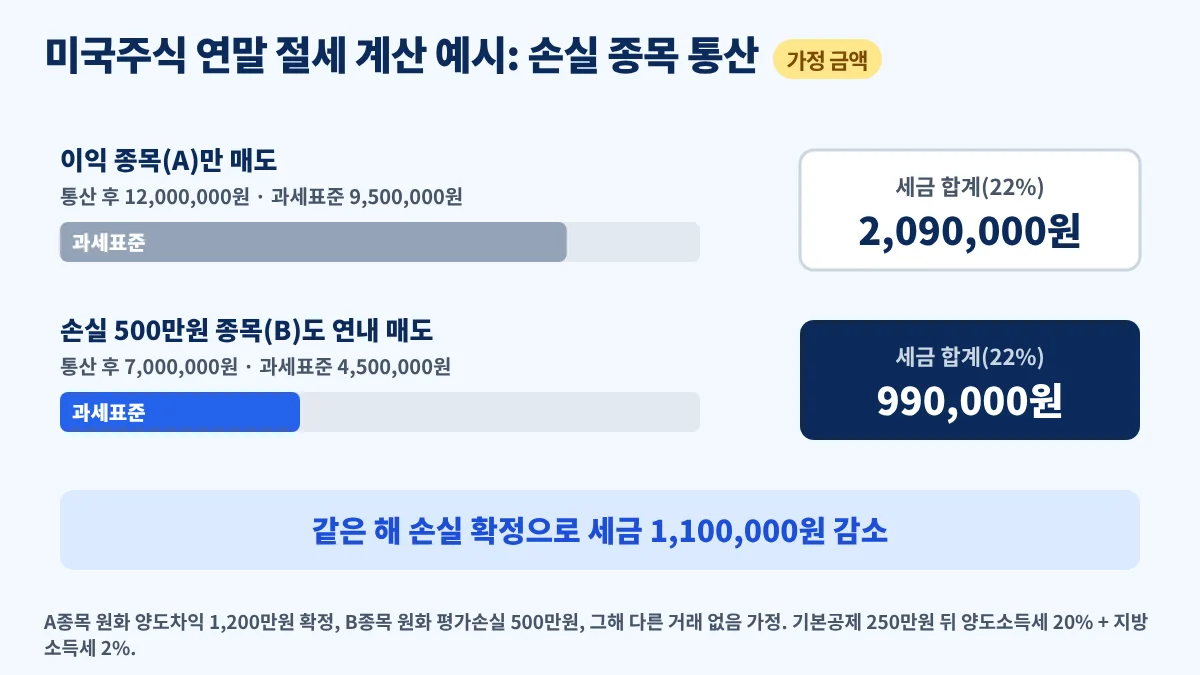 미국주식 연말 절세 계산 예시, 이익 종목만 팔 때와 손실 종목을 함께 팔 때의 양도세 차이