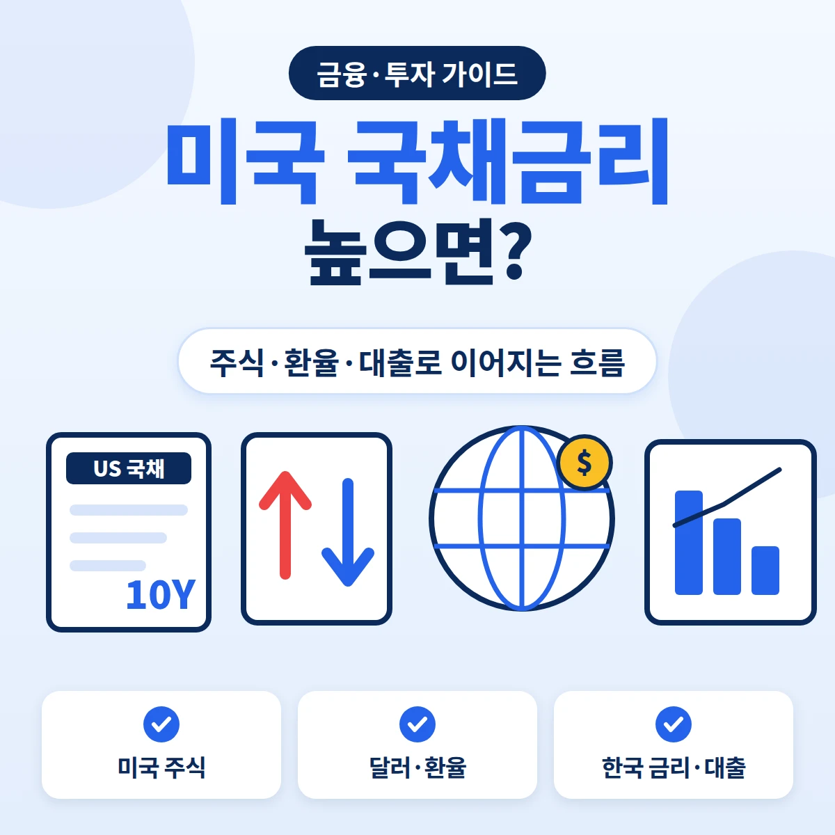 미국 국채금리가 높으면 우리에게 어떤 영향이 있을까, 미국 국채금리에서 미국 주식·달러 환율·한국 금리와 대출로 이어지는 흐름을 안내하는 금융·투자 가이드 이미지