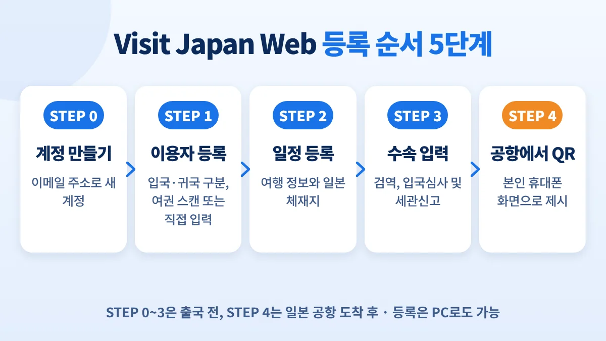 Visit Japan Web 등록 순서 5단계: 계정 만들기, 이용자 등록, 일정 등록, 수속 입력, 공항에서 QR코드 제시