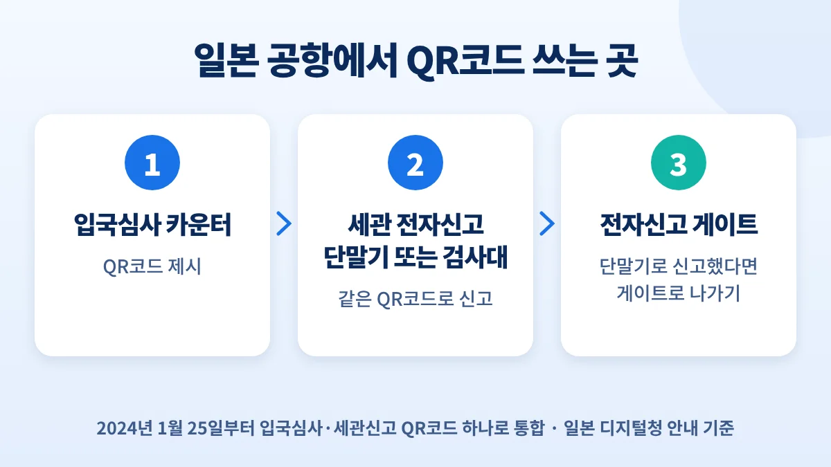 일본 공항에서 QR코드 쓰는 곳: 입국심사 카운터, 세관 전자신고 단말기 또는 검사대, 전자신고 게이트