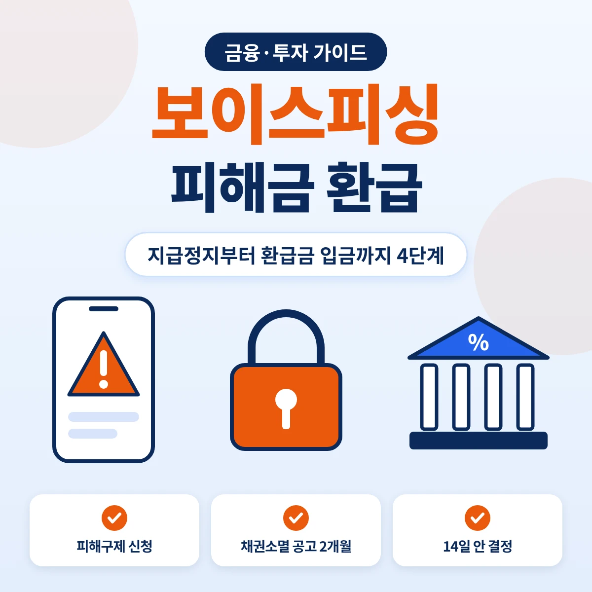 보이스피싱 피해금 환급 절차 요약, 지급정지와 피해구제 신청 뒤 채권소멸 공고 2개월, 14일 안 환급금 결정, 입금 순서