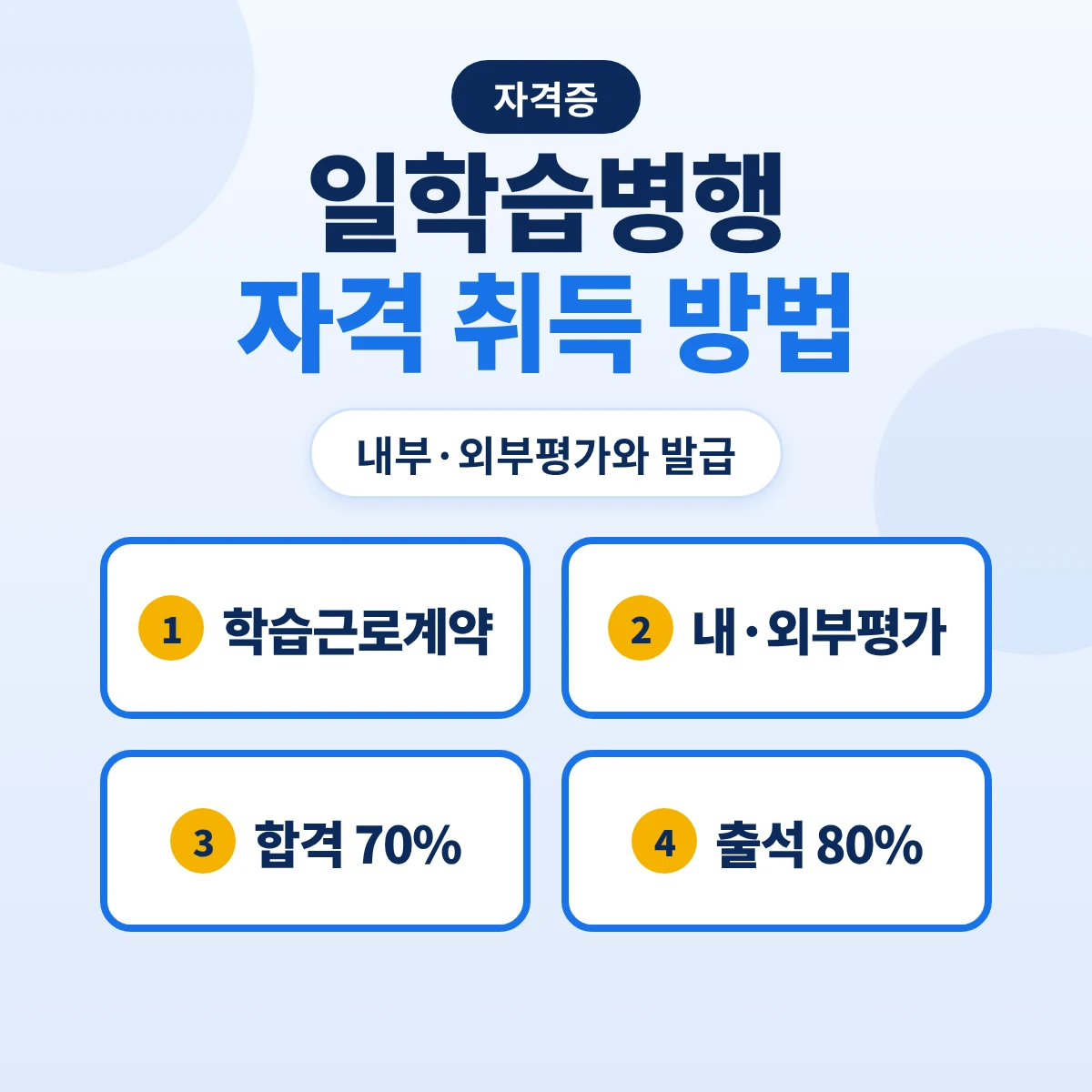 일학습병행 자격 취득 방법: 학습근로계약·내부평가·외부평가 능력단위 70%·출석 80%·자격증 발급