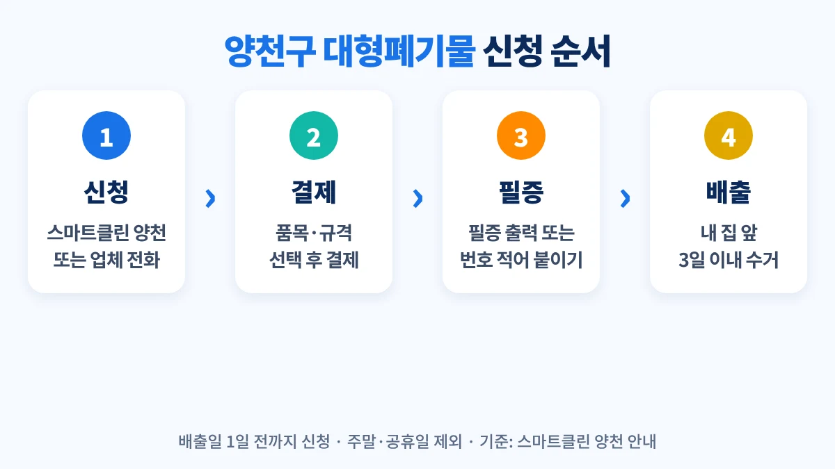 양천구 대형폐기물 신청 순서: 스마트클린 양천 또는 동별 업체 전화 신청, 결제, 신고필증 출력 또는 배출번호·접수일 기재, 집 앞 배출, 3일 이내 수거