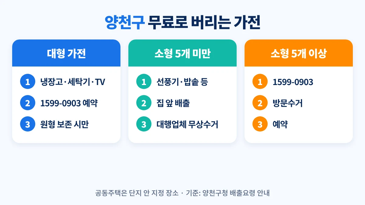 양천구 무료로 버리는 가전: 냉장고·세탁기·TV 등은 1599-0903 무상수거, 소형 가전 5개 미만은 집 앞 배출, 5개 이상은 1599-0903
