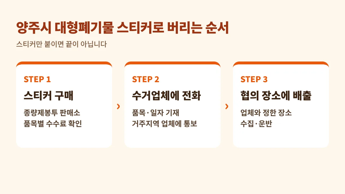 양주시 대형폐기물 스티커 배출 3단계: 종량제봉투 판매소에서 품목별 수수료에 맞는 스티커 구매, 품목과 일자를 적고 거주지역 수거업체에 전화로 통보, 수거업체와 협의한 장소에 배출