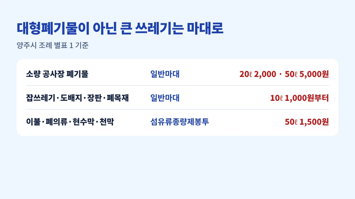 양주시 대형폐기물이 아닌 쓰레기봉투에 담기 어려운 폐기물: 소량 공사장 폐기물은 일반마대 20리터 2,000원·50리터 5,000원, 잡쓰레기·도배지·장판·폐목재는 마대 10리터 1,000원부터, 이불·현수막 등 섬유류는 50리터 섬유류종량제봉투 1,500원