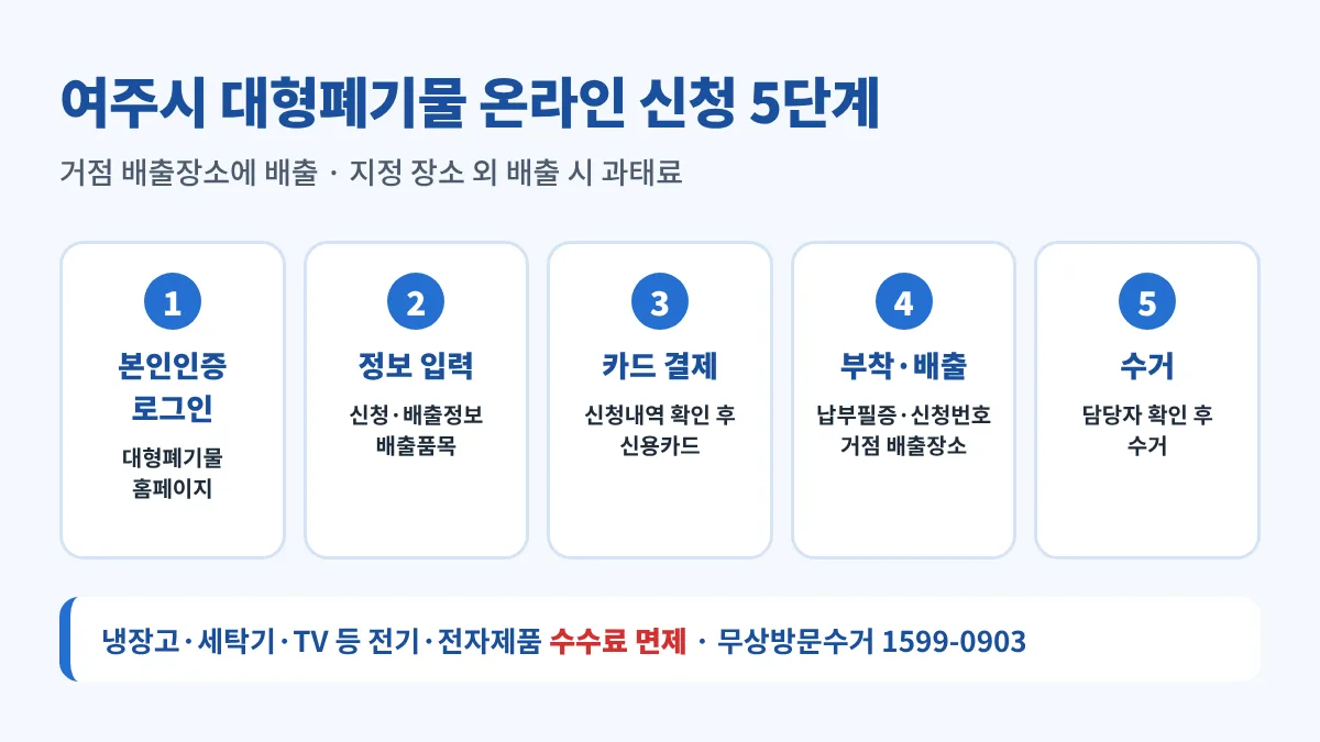여주시 대형폐기물 온라인 신청 5단계: 본인인증 후 로그인, 신청정보·배출정보·배출품목 입력, 신청내역 확인 후 신용카드 결제, 납부필증·신청번호 부착 후 거점 배출장소에 배출, 담당자 확인 후 수거
