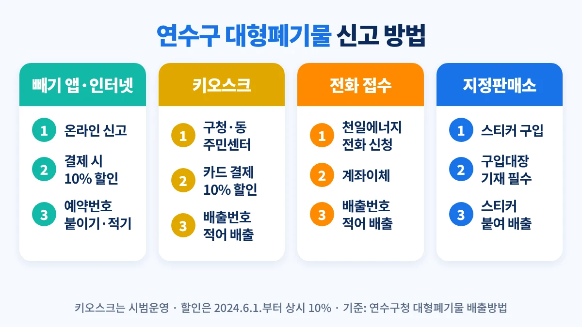 연수구 대형폐기물 신고 방법: 빼기 앱·인터넷 배출신고·키오스크는 10% 할인, 전화 접수는 천일에너지 032-562-1008 계좌이체, 지정판매소는 스티커 구입 후 구입대장 기재