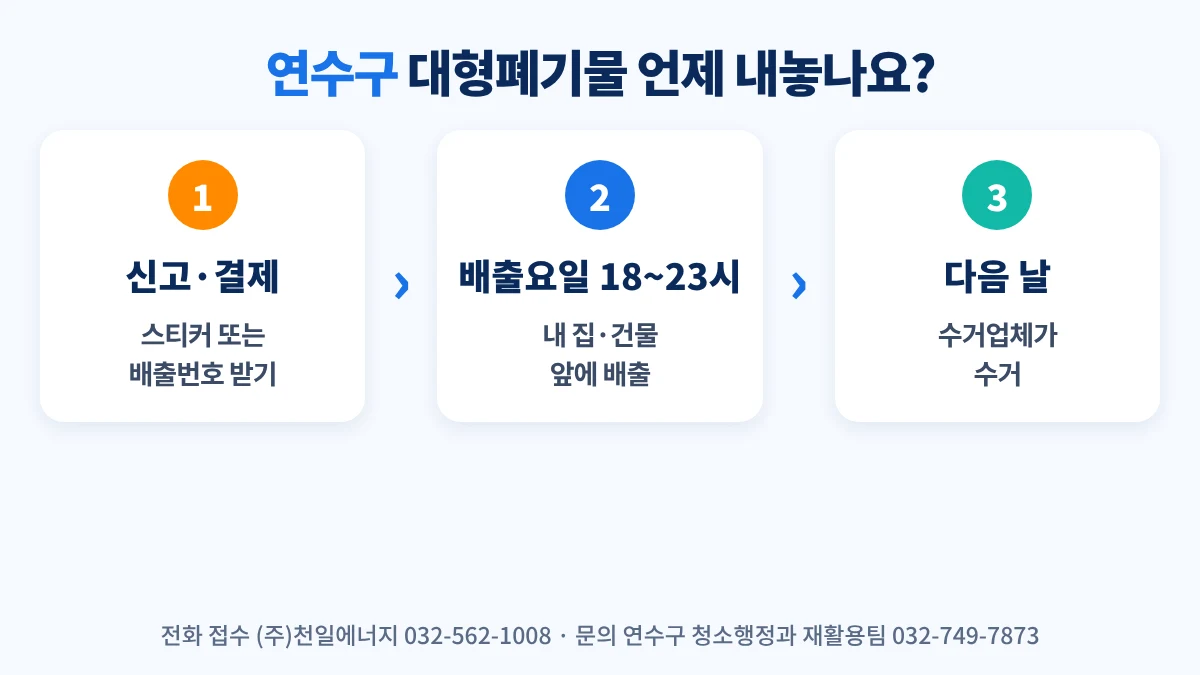 연수구 대형폐기물 배출 순서: 신고·결제, 스티커나 번호 부착(판매소는 구입대장 기재), 배출요일 오후 6시~11시 자기 집 앞 배출, 다음 날 수거